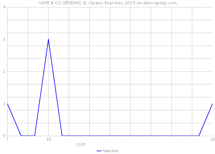 VAPE & GO VENDING SL (Spain) Searches 2024 