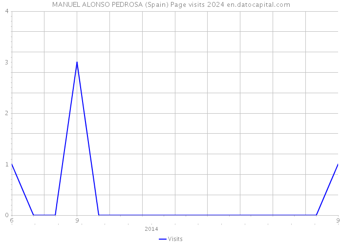 MANUEL ALONSO PEDROSA (Spain) Page visits 2024 