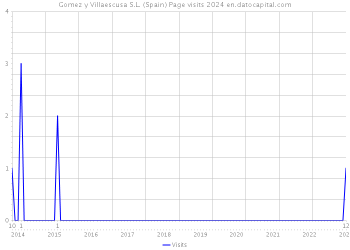 Gomez y Villaescusa S.L. (Spain) Page visits 2024 