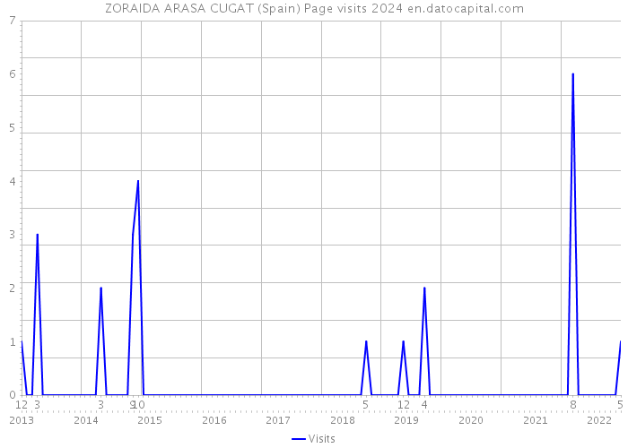 ZORAIDA ARASA CUGAT (Spain) Page visits 2024 