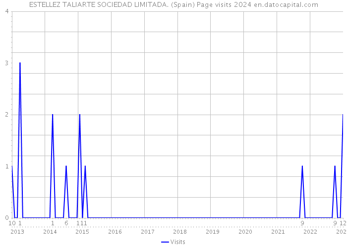 ESTELLEZ TALIARTE SOCIEDAD LIMITADA. (Spain) Page visits 2024 