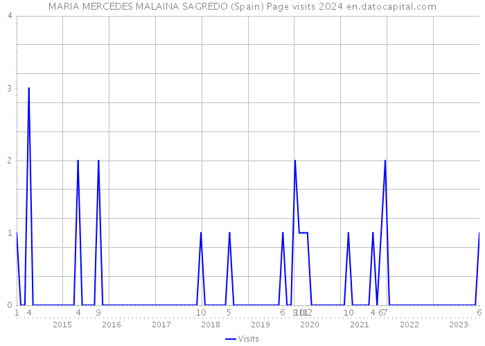 MARIA MERCEDES MALAINA SAGREDO (Spain) Page visits 2024 