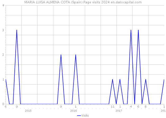 MARIA LUISA ALMENA COTA (Spain) Page visits 2024 