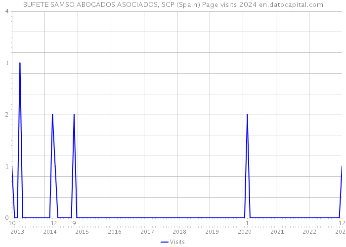 BUFETE SAMSO ABOGADOS ASOCIADOS, SCP (Spain) Page visits 2024 