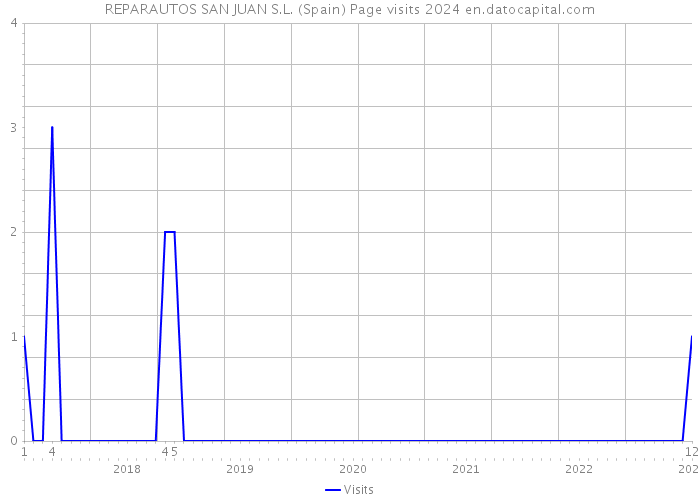 REPARAUTOS SAN JUAN S.L. (Spain) Page visits 2024 