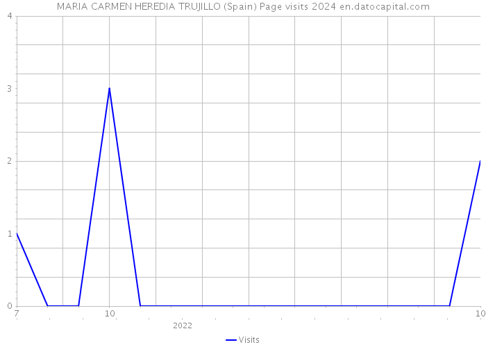 MARIA CARMEN HEREDIA TRUJILLO (Spain) Page visits 2024 