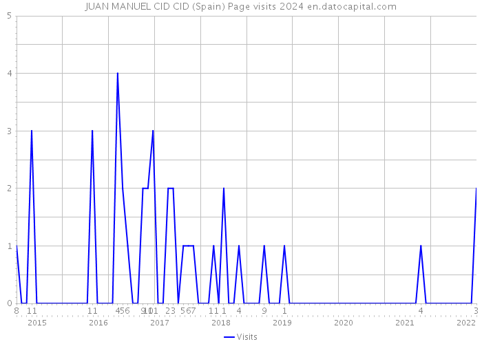 JUAN MANUEL CID CID (Spain) Page visits 2024 