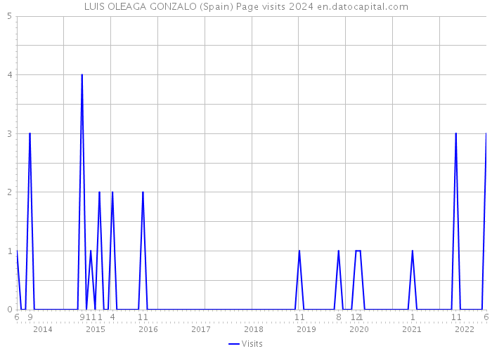 LUIS OLEAGA GONZALO (Spain) Page visits 2024 