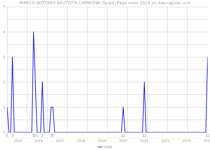 MARCO ANTONIO BAUTISTA CARMONA (Spain) Page visits 2024 