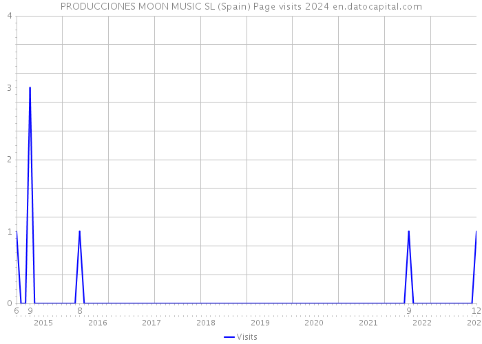 PRODUCCIONES MOON MUSIC SL (Spain) Page visits 2024 