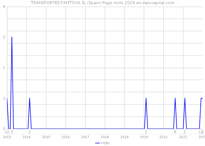 TRANSPORTES FANTOVA SL (Spain) Page visits 2024 