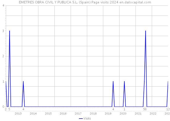 EMETRES OBRA CIVIL Y PUBLICA S.L. (Spain) Page visits 2024 