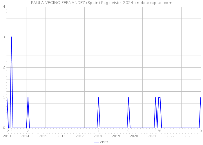 PAULA VECINO FERNANDEZ (Spain) Page visits 2024 
