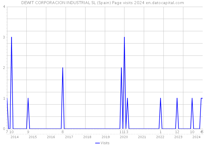 DEWIT CORPORACION INDUSTRIAL SL (Spain) Page visits 2024 