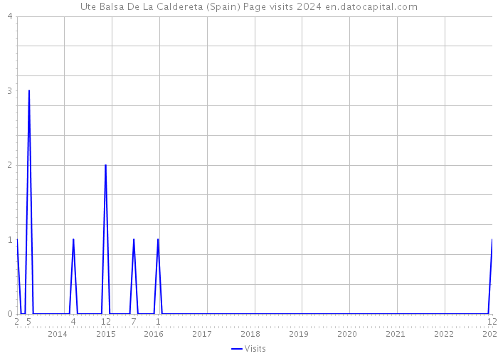 Ute Balsa De La Caldereta (Spain) Page visits 2024 