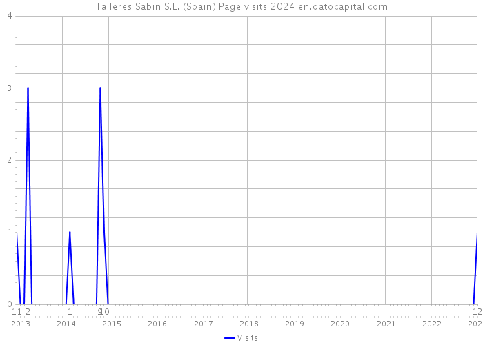 Talleres Sabin S.L. (Spain) Page visits 2024 