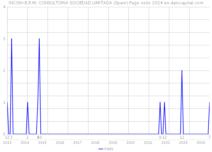 INCON-E.R.M. CONSULTORIA SOCIEDAD LIMITADA (Spain) Page visits 2024 