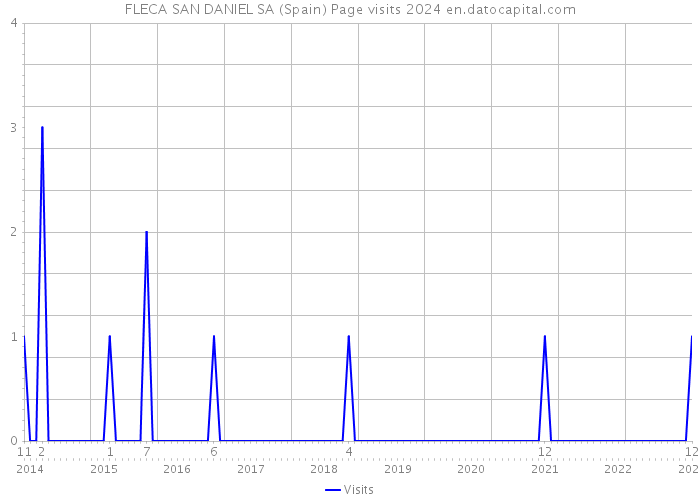 FLECA SAN DANIEL SA (Spain) Page visits 2024 