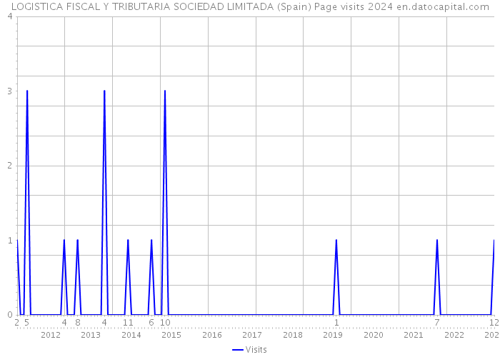 LOGISTICA FISCAL Y TRIBUTARIA SOCIEDAD LIMITADA (Spain) Page visits 2024 