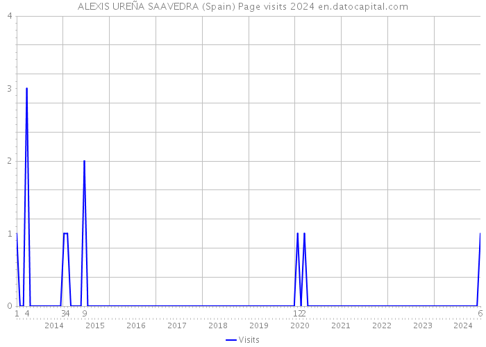 ALEXIS UREÑA SAAVEDRA (Spain) Page visits 2024 
