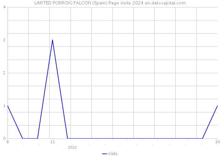 LIMITED PORROIG FALCON (Spain) Page visits 2024 