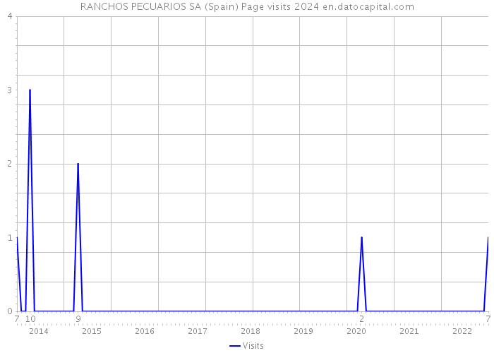 RANCHOS PECUARIOS SA (Spain) Page visits 2024 