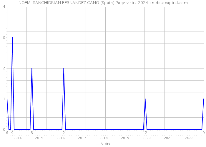 NOEMI SANCHIDRIAN FERNANDEZ CANO (Spain) Page visits 2024 