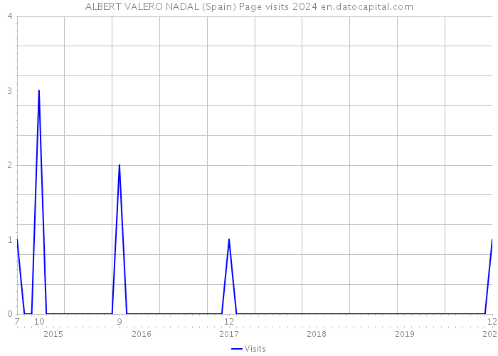 ALBERT VALERO NADAL (Spain) Page visits 2024 