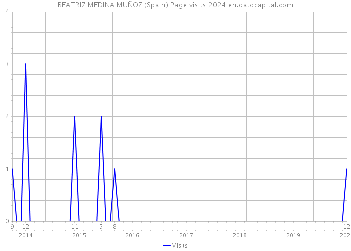 BEATRIZ MEDINA MUÑOZ (Spain) Page visits 2024 