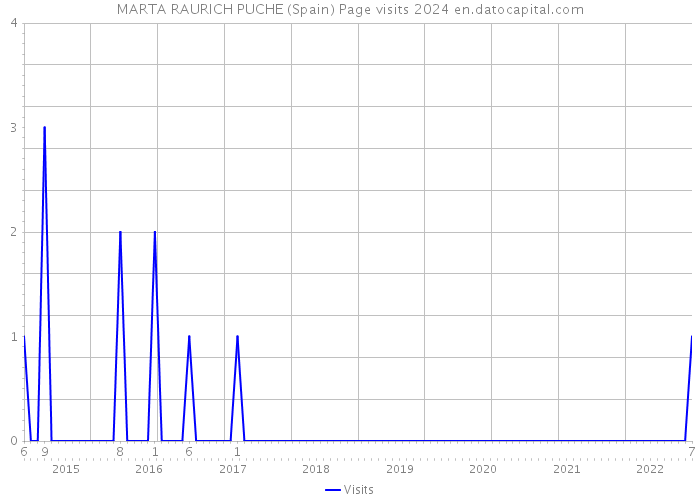 MARTA RAURICH PUCHE (Spain) Page visits 2024 