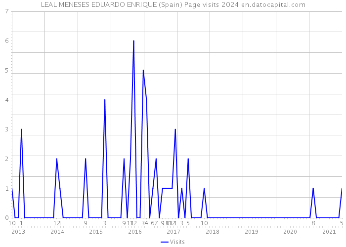 LEAL MENESES EDUARDO ENRIQUE (Spain) Page visits 2024 