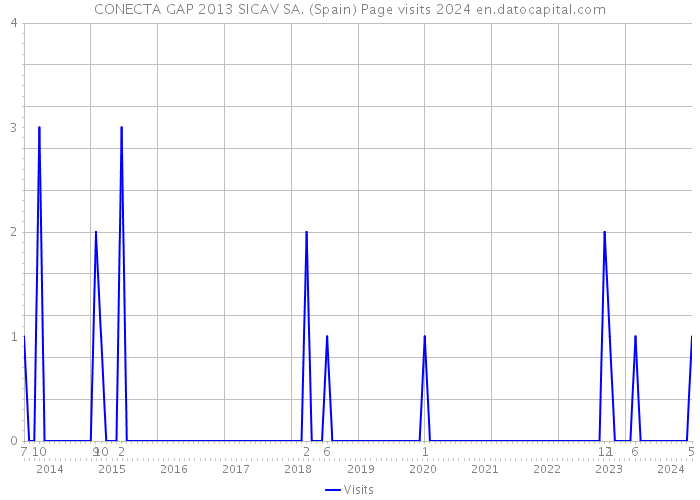 CONECTA GAP 2013 SICAV SA. (Spain) Page visits 2024 