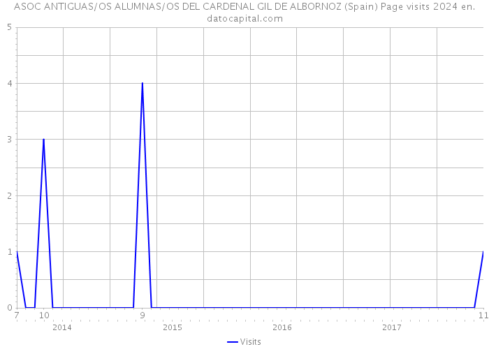 ASOC ANTIGUAS/OS ALUMNAS/OS DEL CARDENAL GIL DE ALBORNOZ (Spain) Page visits 2024 