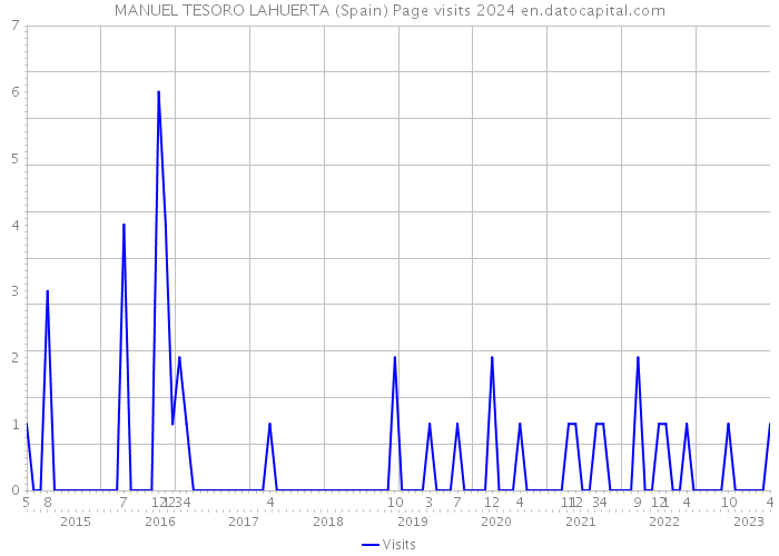 MANUEL TESORO LAHUERTA (Spain) Page visits 2024 