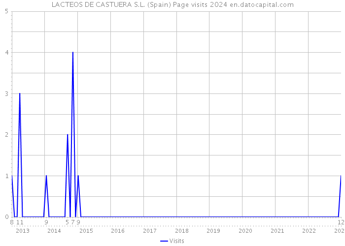 LACTEOS DE CASTUERA S.L. (Spain) Page visits 2024 