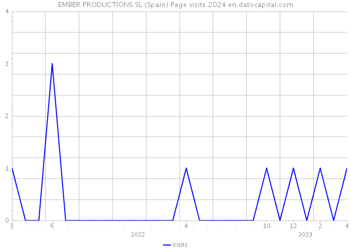 EMBER PRODUCTIONS SL (Spain) Page visits 2024 