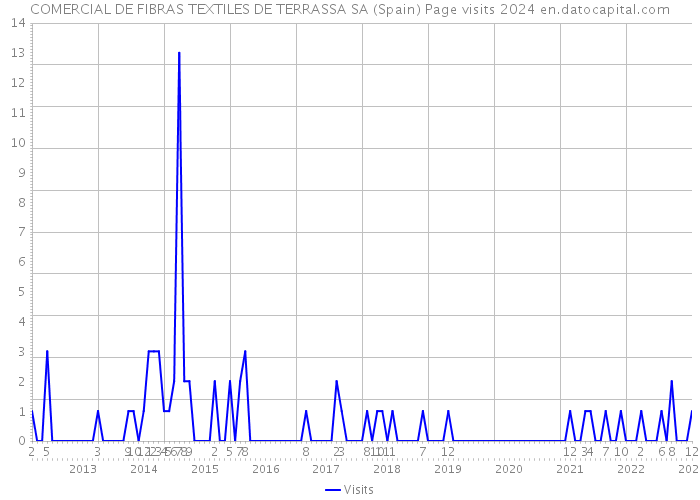 COMERCIAL DE FIBRAS TEXTILES DE TERRASSA SA (Spain) Page visits 2024 