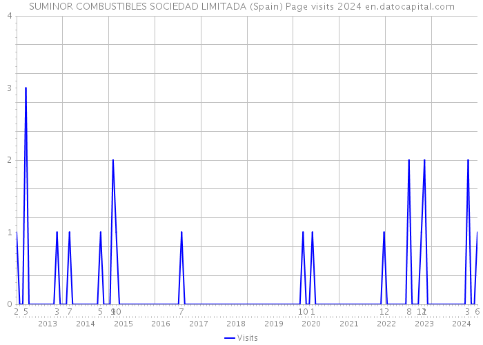 SUMINOR COMBUSTIBLES SOCIEDAD LIMITADA (Spain) Page visits 2024 
