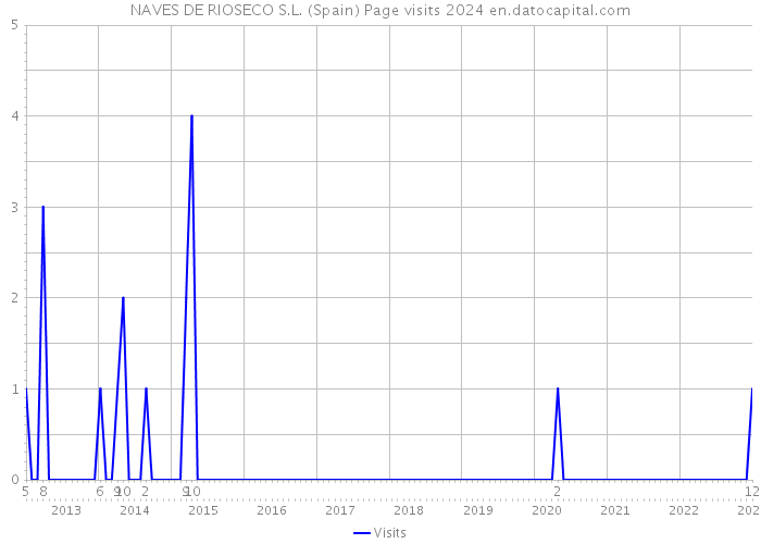 NAVES DE RIOSECO S.L. (Spain) Page visits 2024 