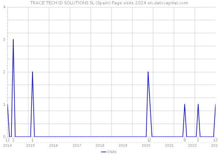 TRACE TECH ID SOLUTIONS SL (Spain) Page visits 2024 