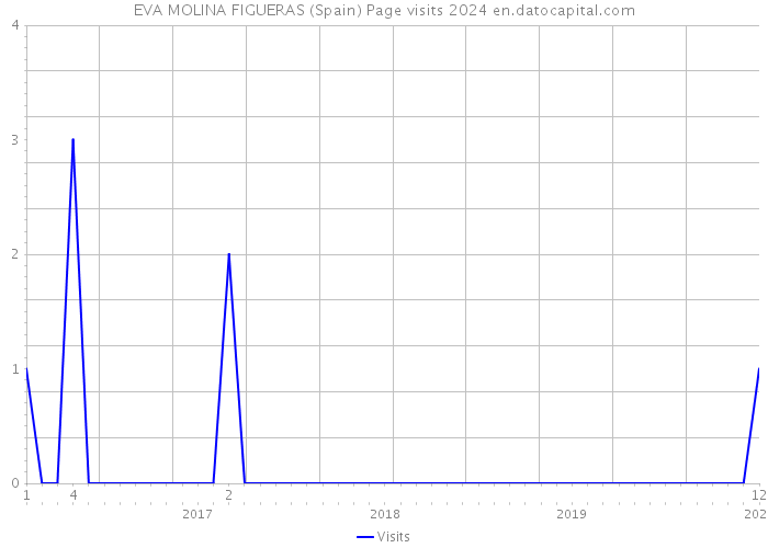 EVA MOLINA FIGUERAS (Spain) Page visits 2024 
