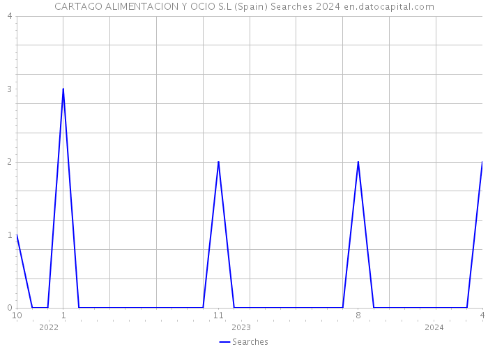 CARTAGO ALIMENTACION Y OCIO S.L (Spain) Searches 2024 