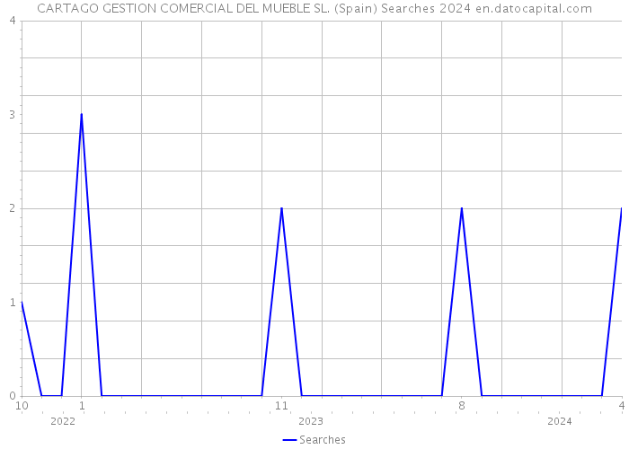 CARTAGO GESTION COMERCIAL DEL MUEBLE SL. (Spain) Searches 2024 