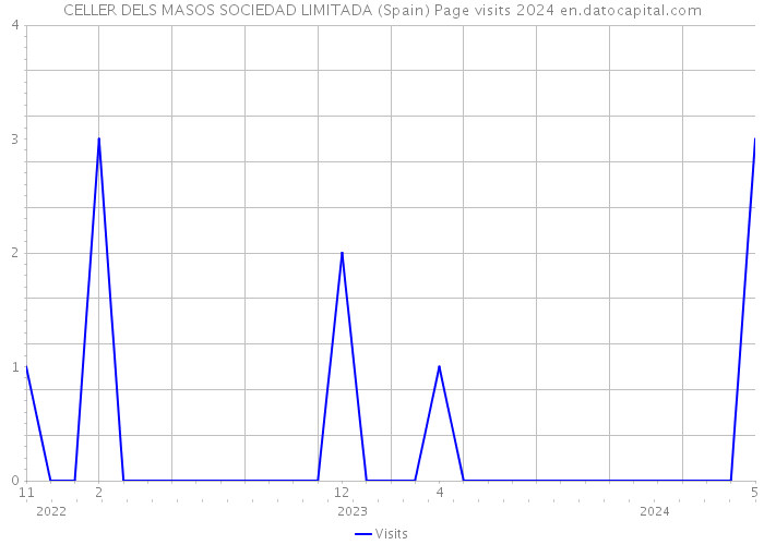 CELLER DELS MASOS SOCIEDAD LIMITADA (Spain) Page visits 2024 