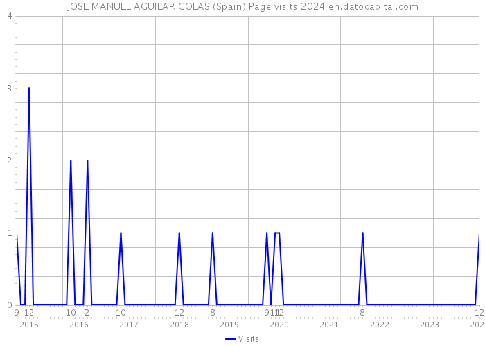 JOSE MANUEL AGUILAR COLAS (Spain) Page visits 2024 