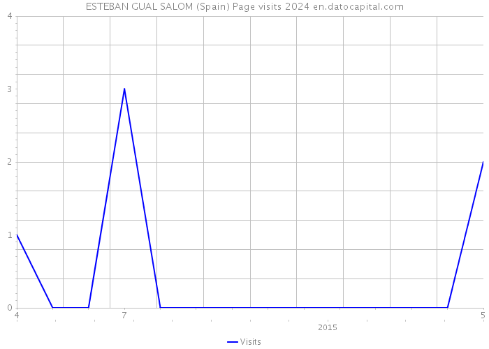 ESTEBAN GUAL SALOM (Spain) Page visits 2024 