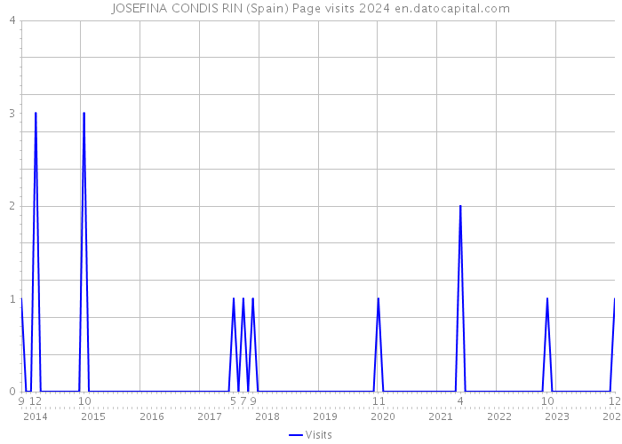 JOSEFINA CONDIS RIN (Spain) Page visits 2024 