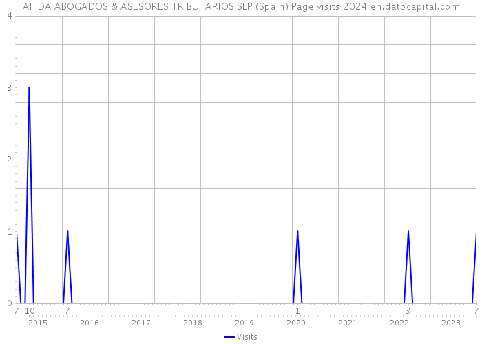 AFIDA ABOGADOS & ASESORES TRIBUTARIOS SLP (Spain) Page visits 2024 