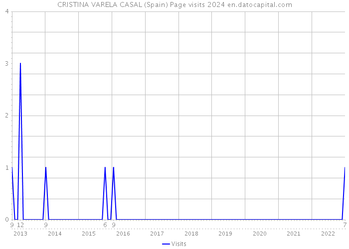 CRISTINA VARELA CASAL (Spain) Page visits 2024 