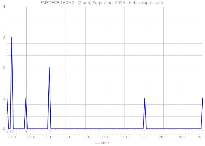 EMEDECE 1600 SL (Spain) Page visits 2024 